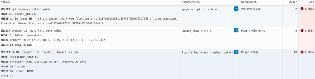 Das Bild zeigt einen Screenshot von Datenbankabfragen (SQL-Statements) mit zugehörigen Informationen wie Abruffunktion, Komponente, Anzahl der Zeilen und Ausführungszeit.  Es werden Abfragen für WordPress-Optionen, Metadaten von Kommentaren und Daten aus einem Plugin namens "Statify" angezeigt. Die Abfragen scheinen Daten für ein WordPress-System  zu extrahieren.  Die Ausführungszeiten sind in Sekunden angegeben und mit Ausrufezeichen versehen, was möglicherweise auf ein Problem oder eine Optimierungsnotwendigkeit hinweist.

